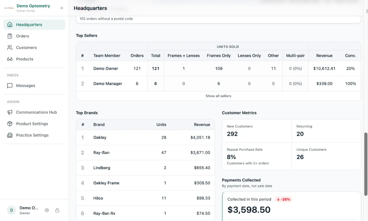 The Top Sellers table on Insights, with Units Sold split into Frames + Lenses, Frames Only, Lenses Only and Other, then Multi-pair, Revenue and Conversion for each team member