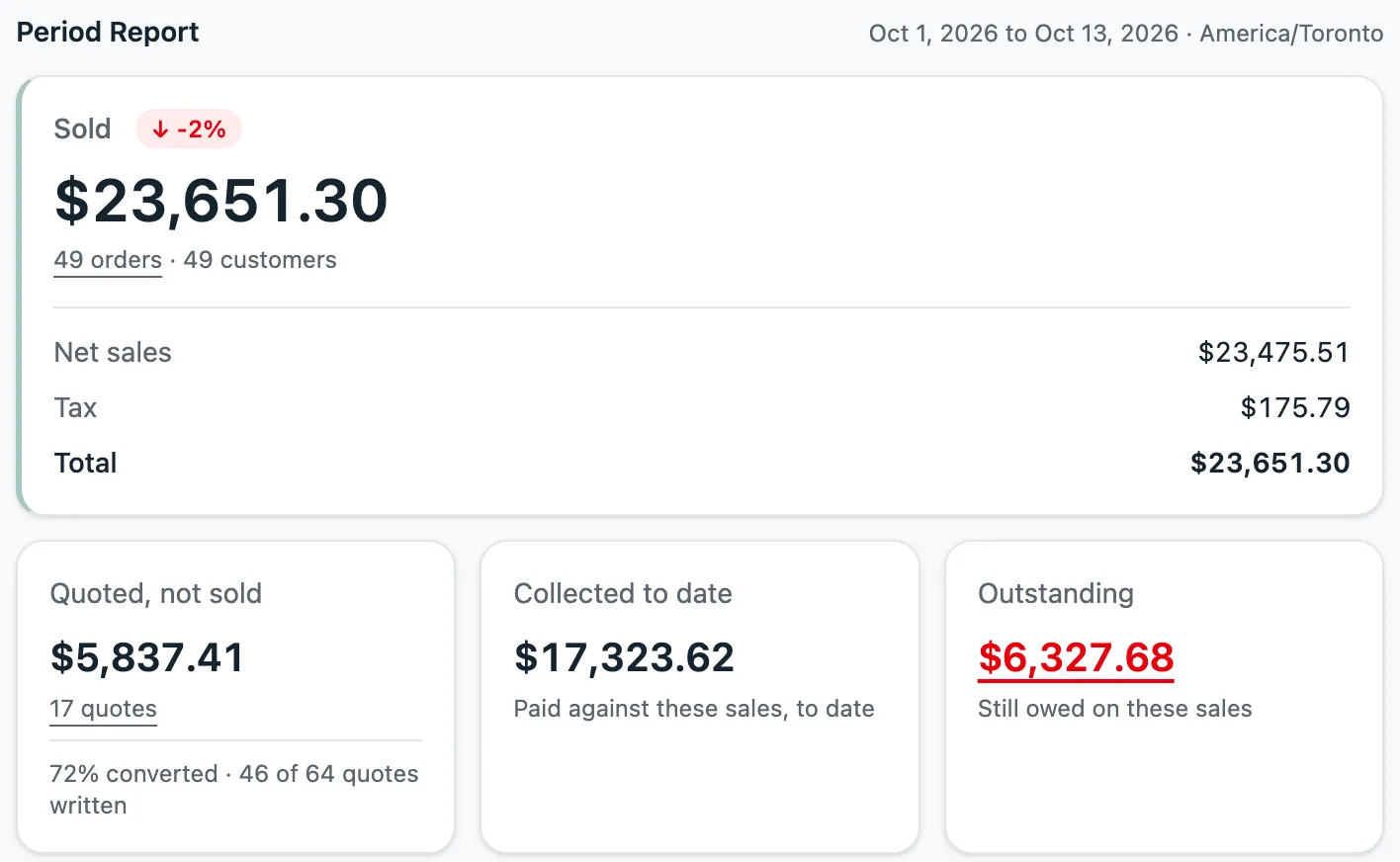 The Headquarters Period Report for Oct 1 to 13: Sold $23,651.30 with 49 orders underlined as a link, Quoted not sold with 17 quotes underlined, and Outstanding $6,327.68 underlined