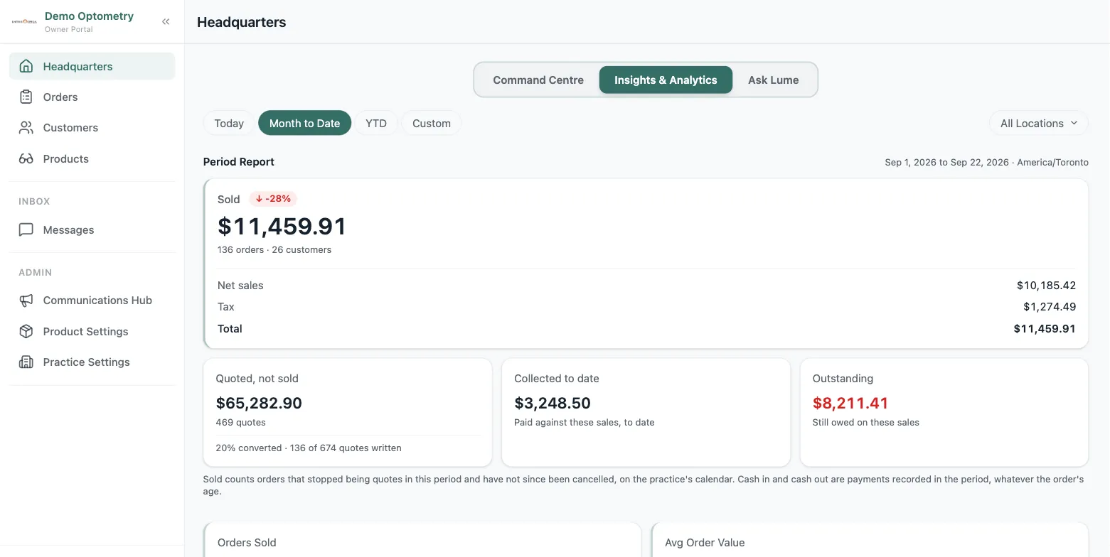 The Insights & Analytics tab of Lume Headquarters: a Period Report with Sold, net sales, tax and total, plus Quoted, Collected to date and Outstanding tiles, with Today, Month to Date, YTD and Custom date filters